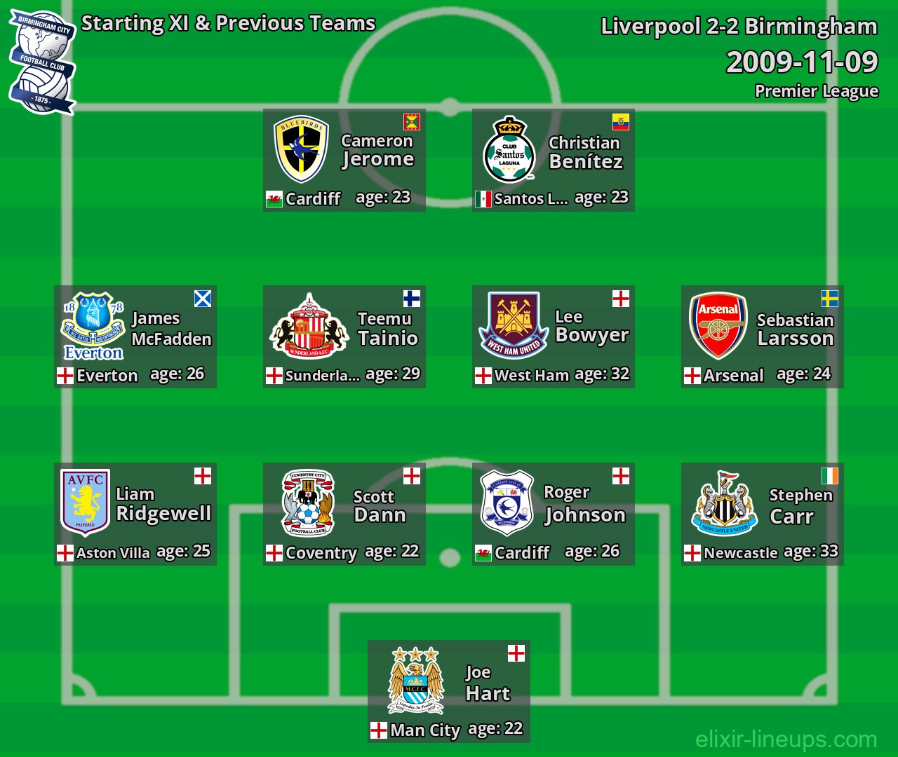 Birmingham Starting XI & Previous Teams 2009-11-09