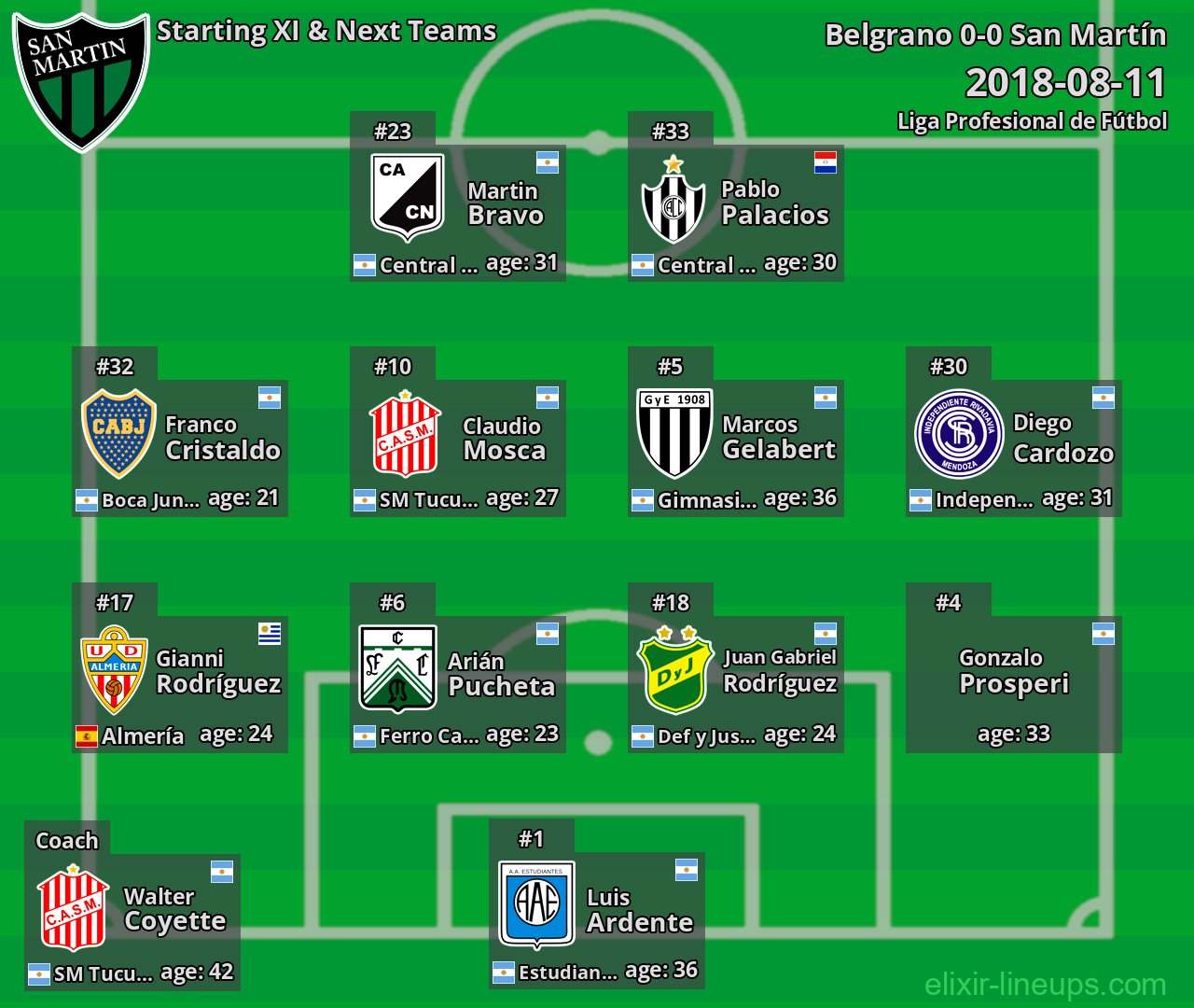 San Martín Starting XI & Next Teams 2018-08-11