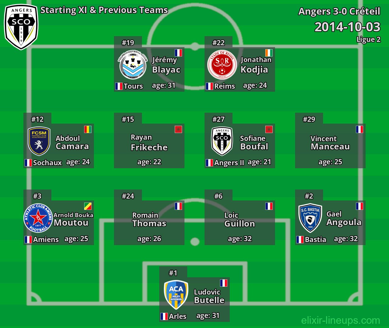 Angers Starting XI & Previous Teams 2014-10-03