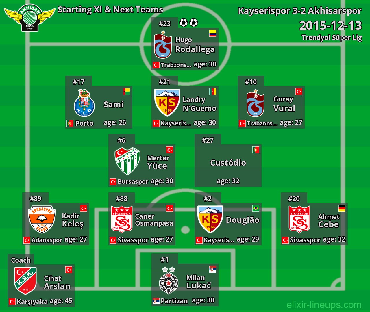 Akhisarspor Starting XI & Next Teams 2015-12-13