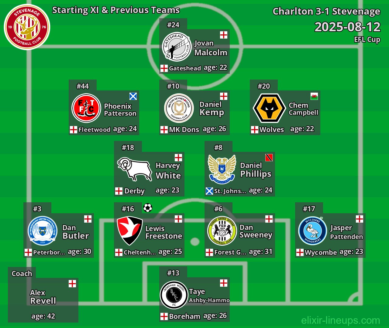 Stevenage Starting XI & Previous Teams 2025-08-12