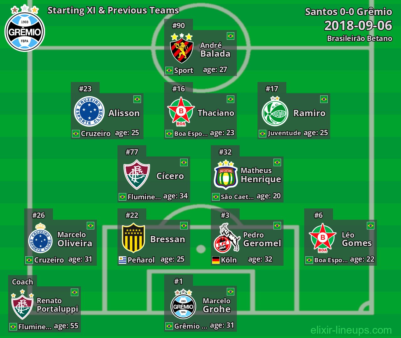 Grêmio Starting XI & Previous Teams 2018-09-06