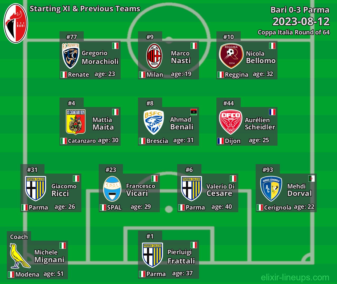 Bari Starting XI & Previous Teams 2023-08-12