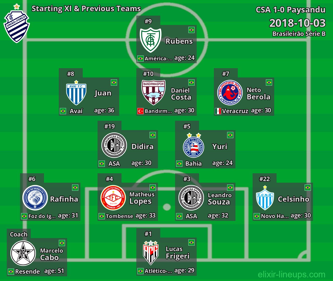 CSA Starting XI & Previous Teams 2018-10-03