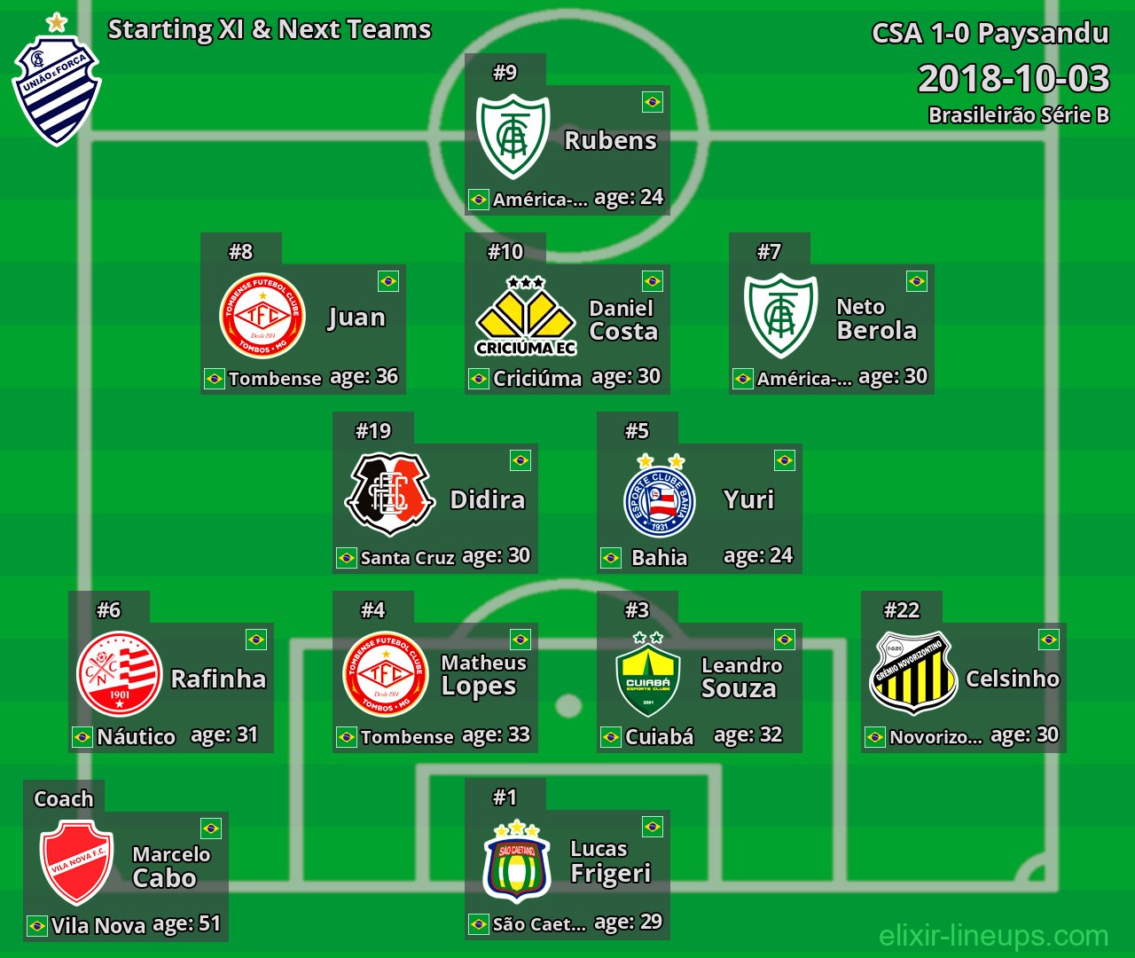 CSA Starting XI & Next Teams 2018-10-03