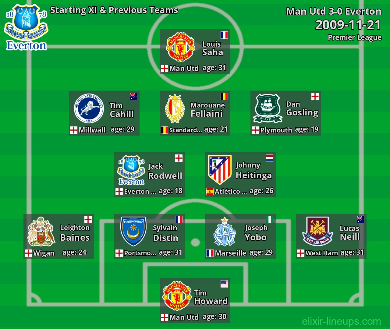 Everton Starting XI & Previous Teams 2009-11-21