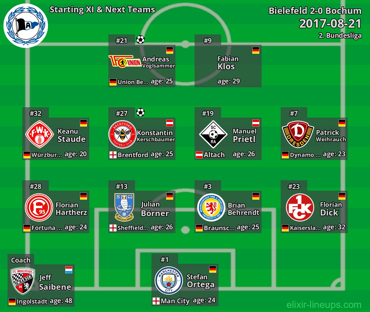 Bielefeld Starting XI & Next Teams 2017-08-21