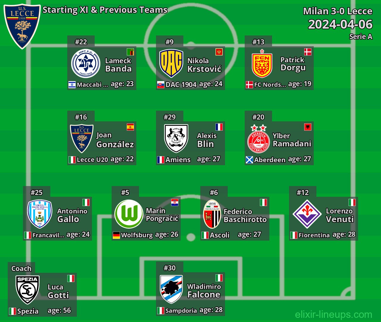 Lecce Starting XI & Previous Teams 2024-04-06