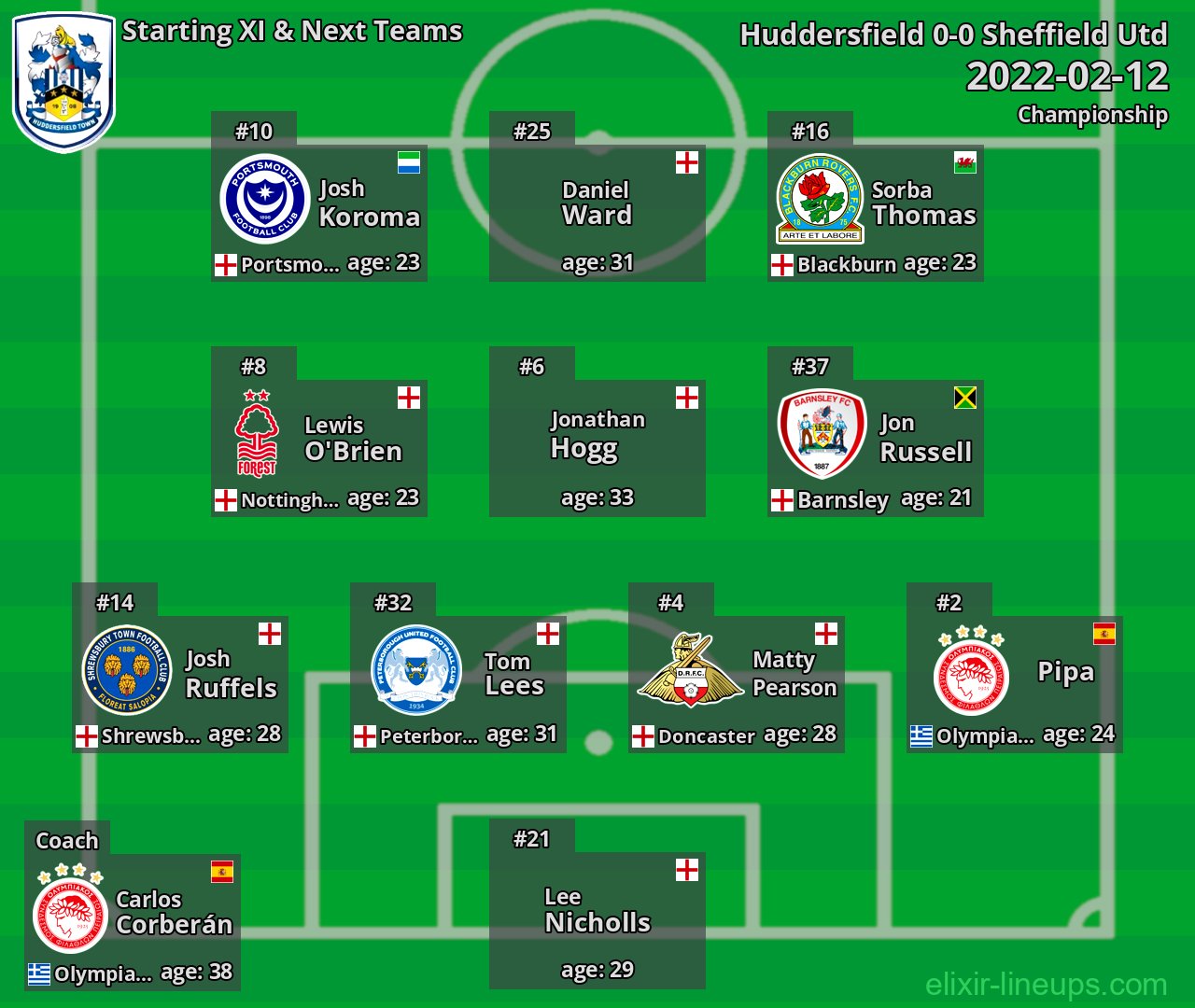 Huddersfield Starting XI & Next Teams 2022-02-12