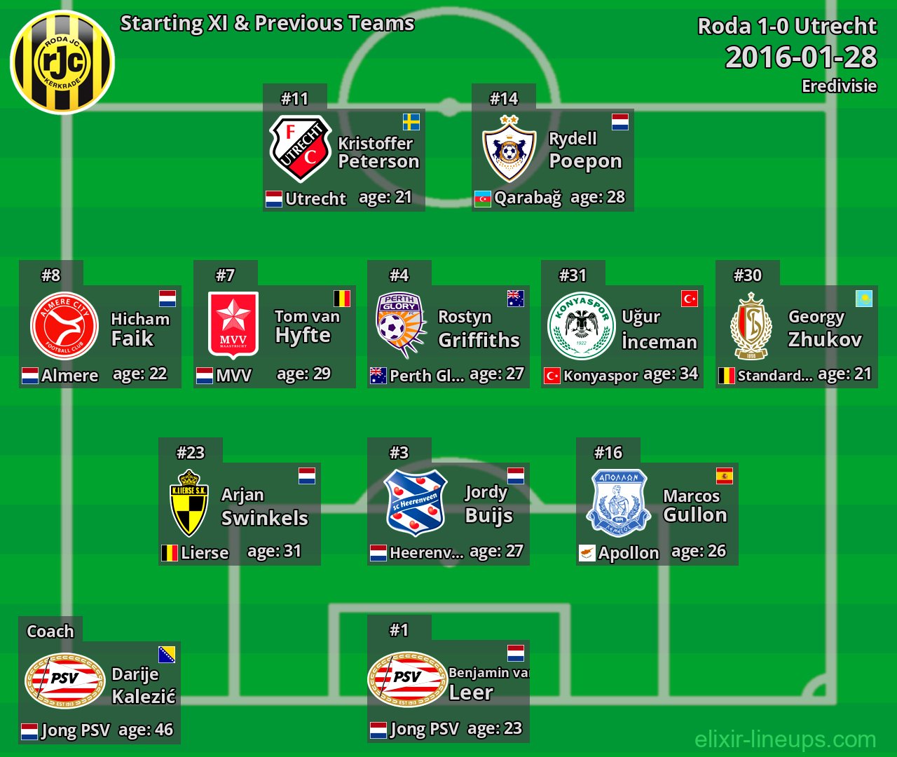 Roda Starting XI & Previous Teams 2016-01-28