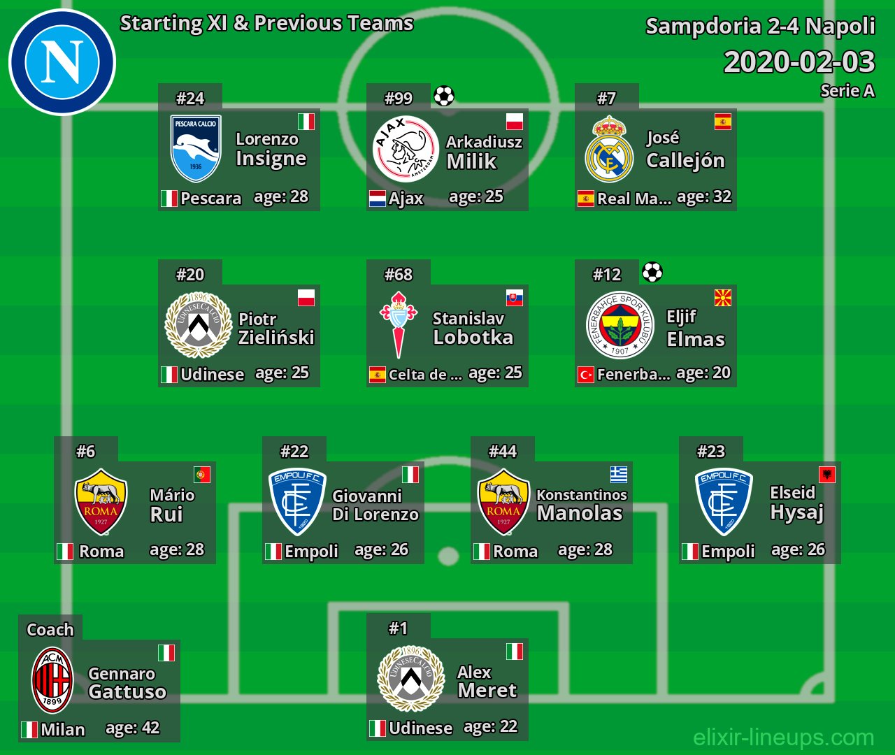 Napoli Starting XI & Previous Teams 2020-02-03