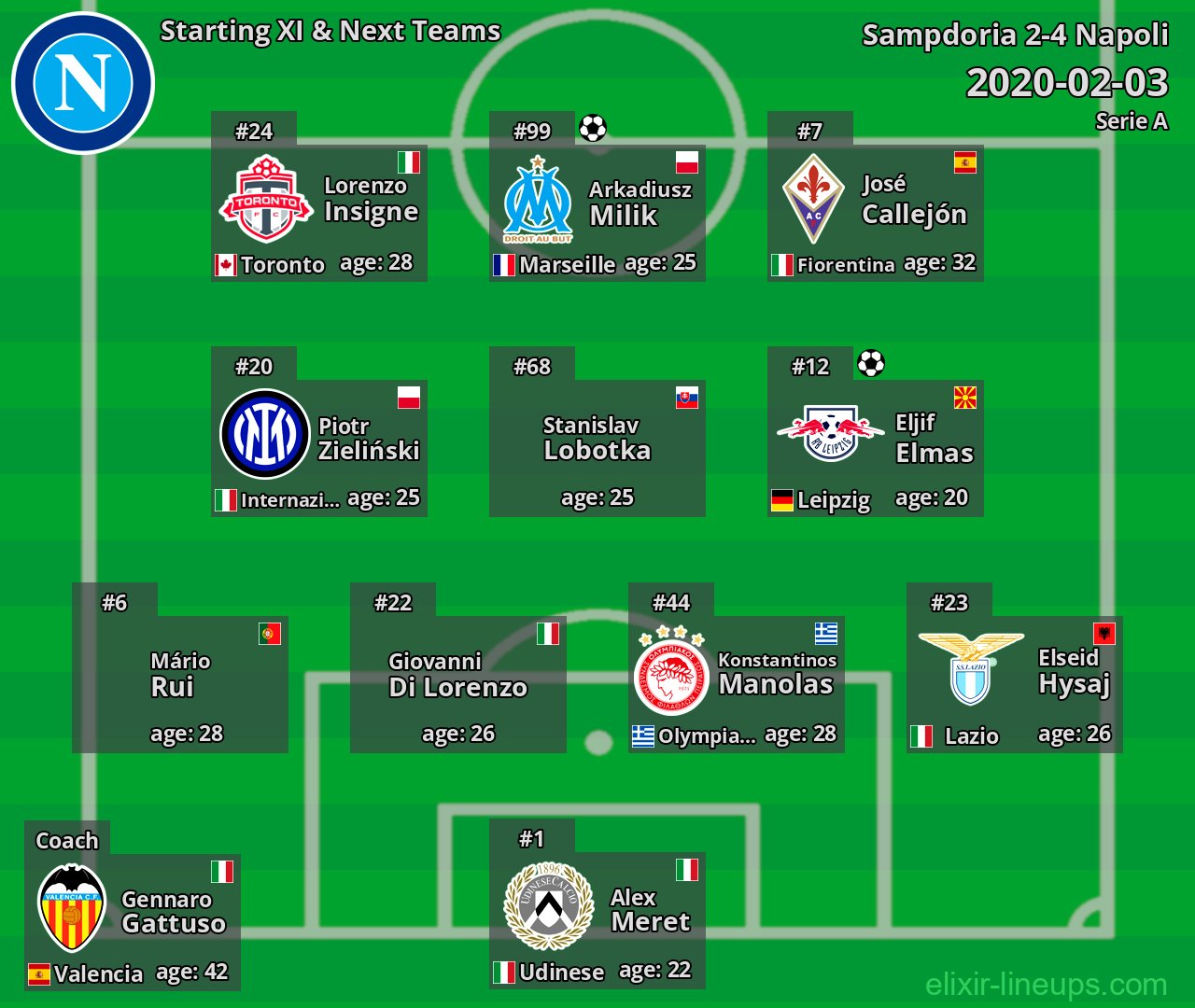 Napoli Starting XI & Next Teams 2020-02-03