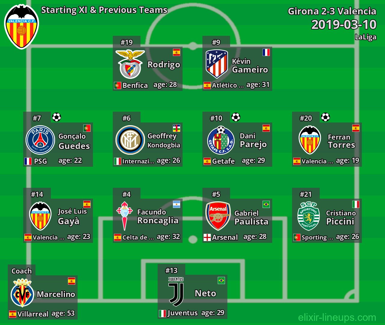 Valencia Starting XI & Previous Teams 2019-03-10
