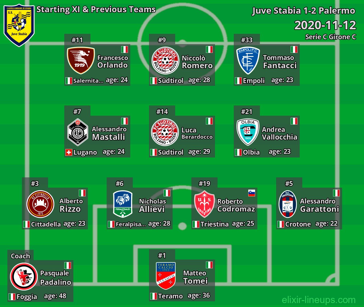 Juve Stabia Starting XI & Previous Teams 2020-11-12