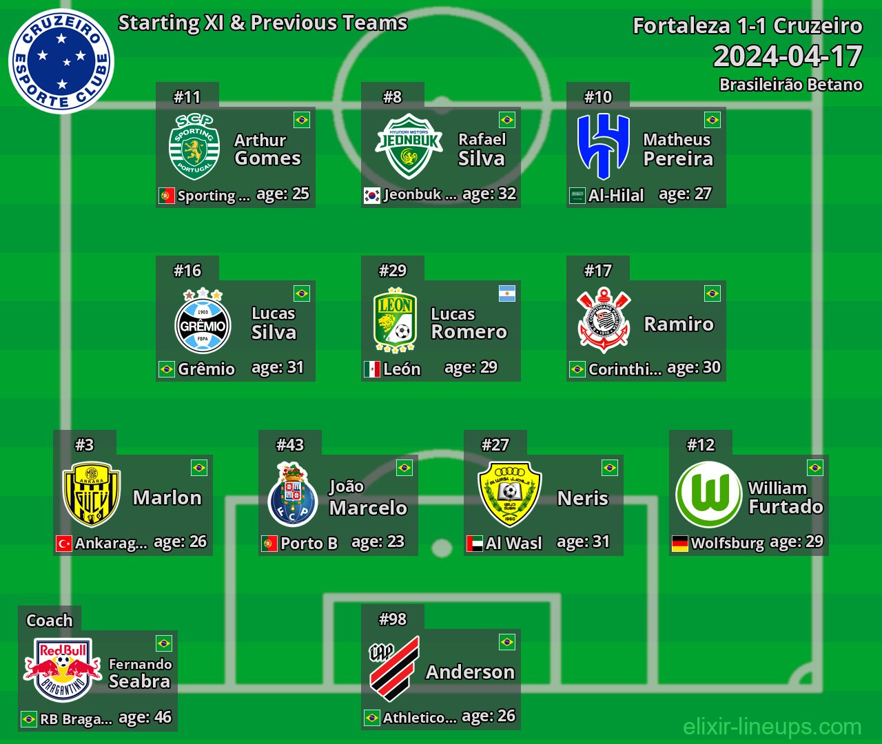 Cruzeiro Starting XI & Previous Teams 2024-04-17
