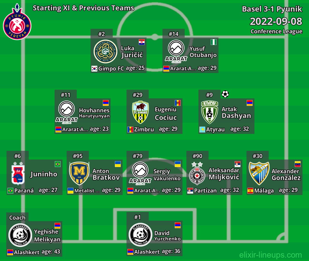 Pyunik Starting XI & Previous Teams 2022-09-08