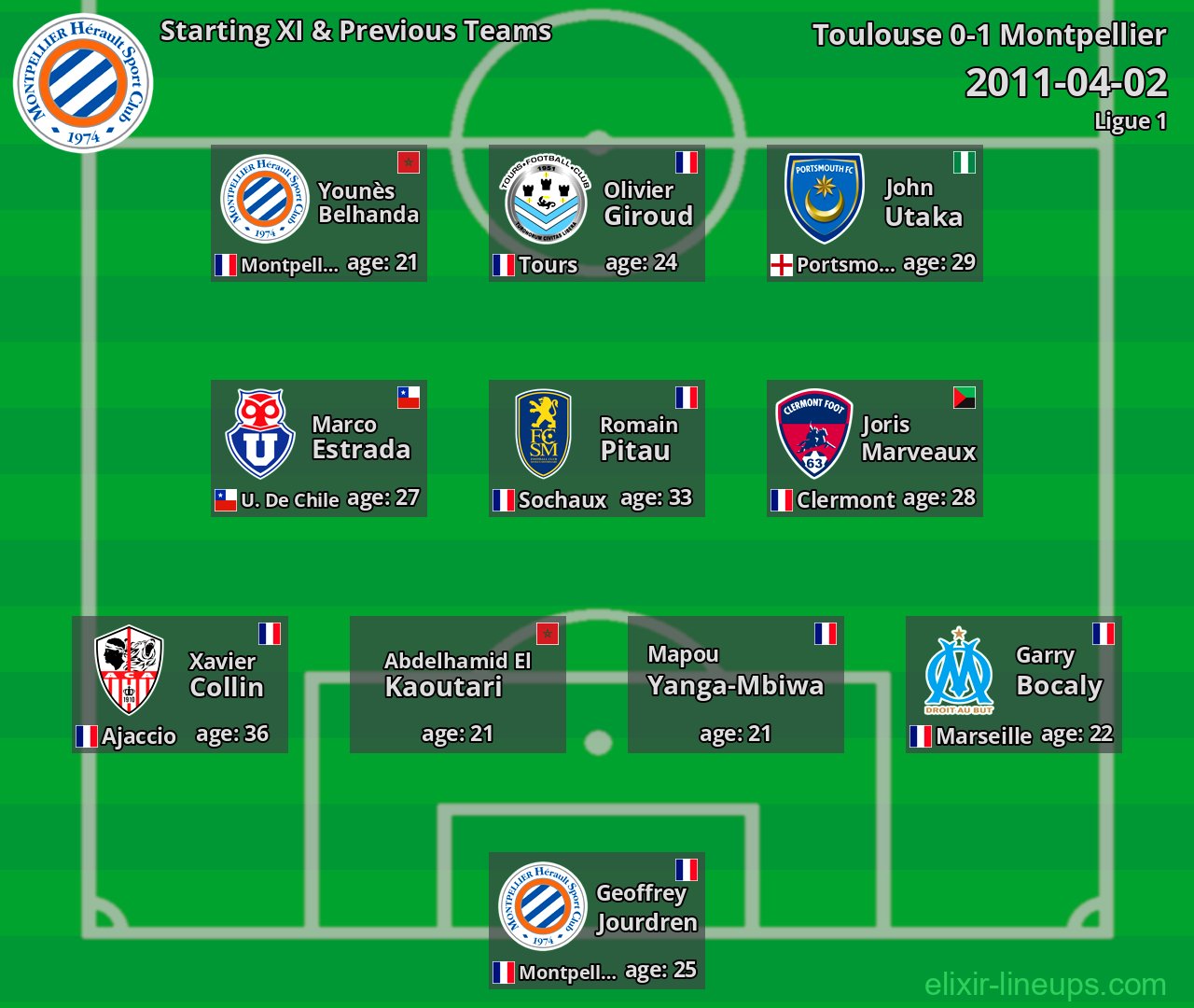 Montpellier Starting XI & Previous Teams 2011-04-02