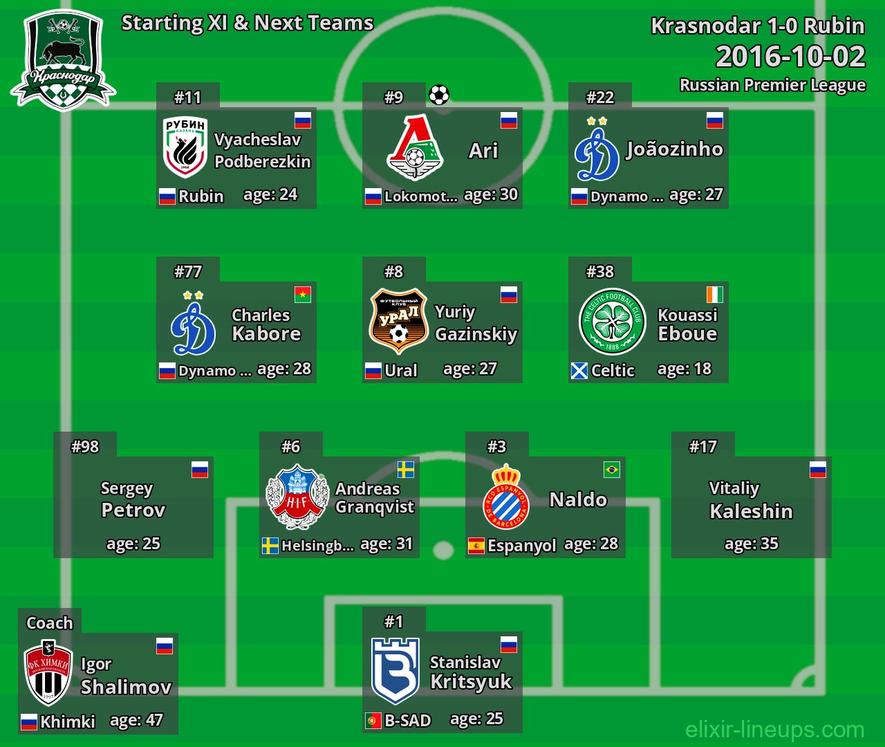 Krasnodar Starting XI & Next Teams 2016-10-02