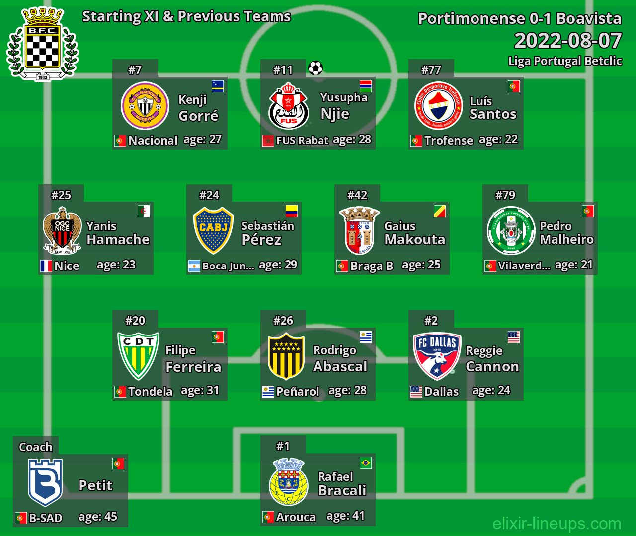 Boavista Starting XI & Previous Teams 2022-08-07