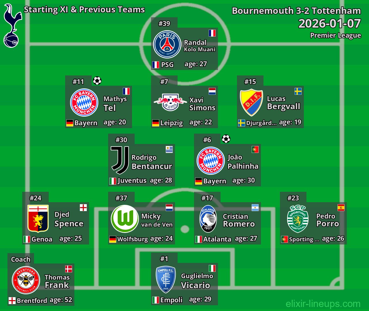 Tottenham Starting XI & Previous Teams 2026-01-07