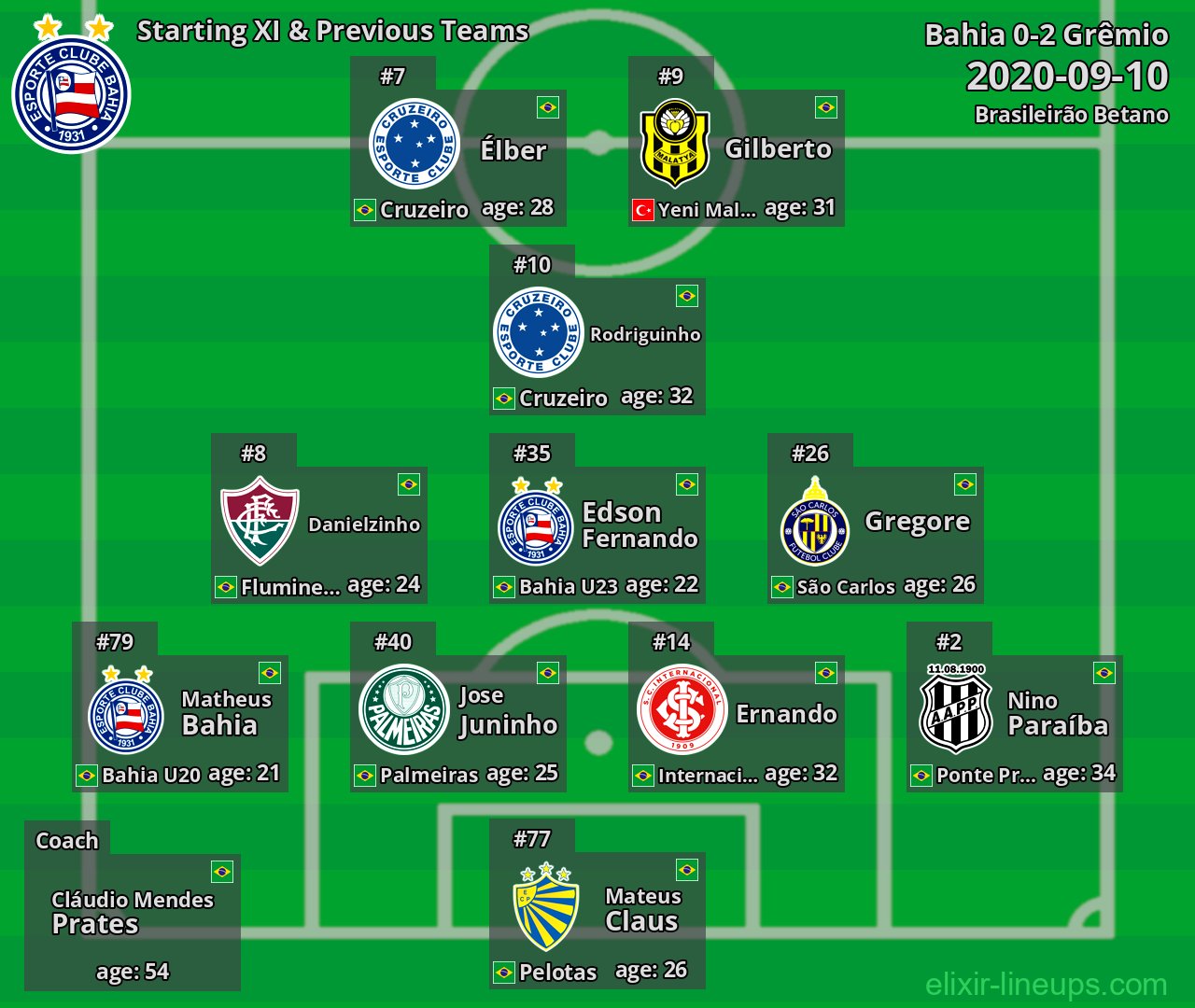 Bahia Starting XI & Previous Teams 2020-09-10