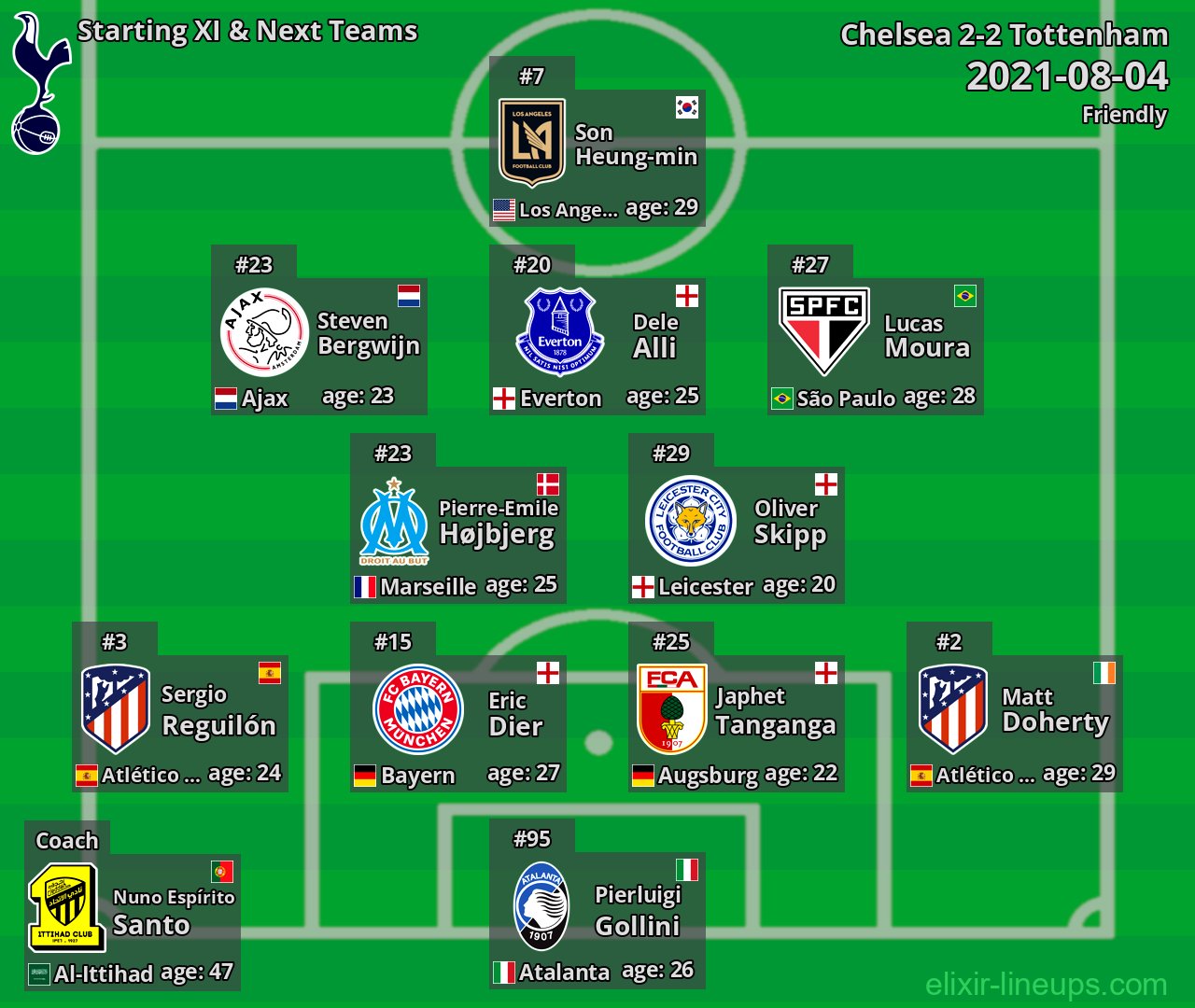Tottenham Starting XI & Next Teams 2021-08-04