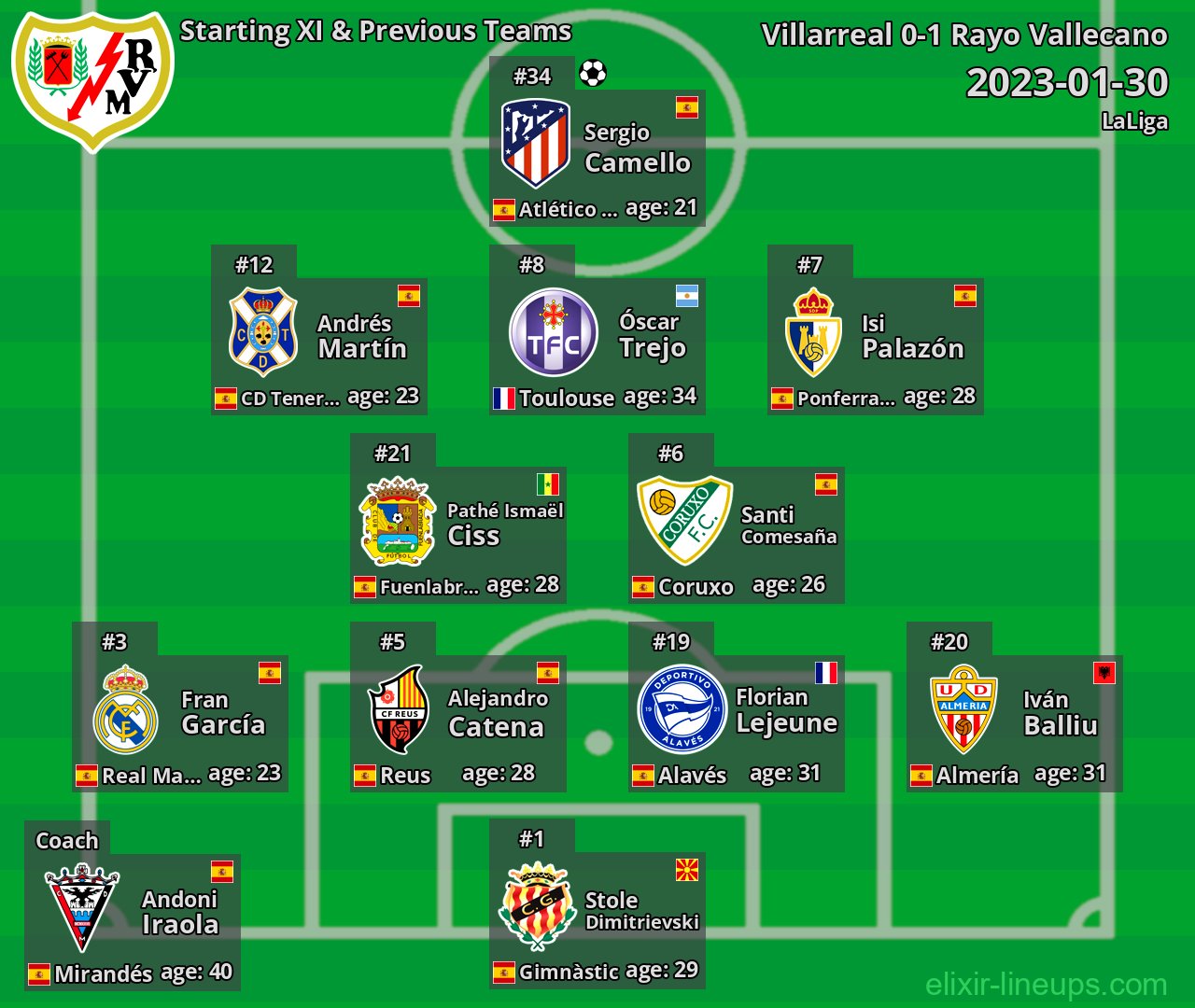 Rayo Vallecano Starting XI & Previous Teams 2023-01-30