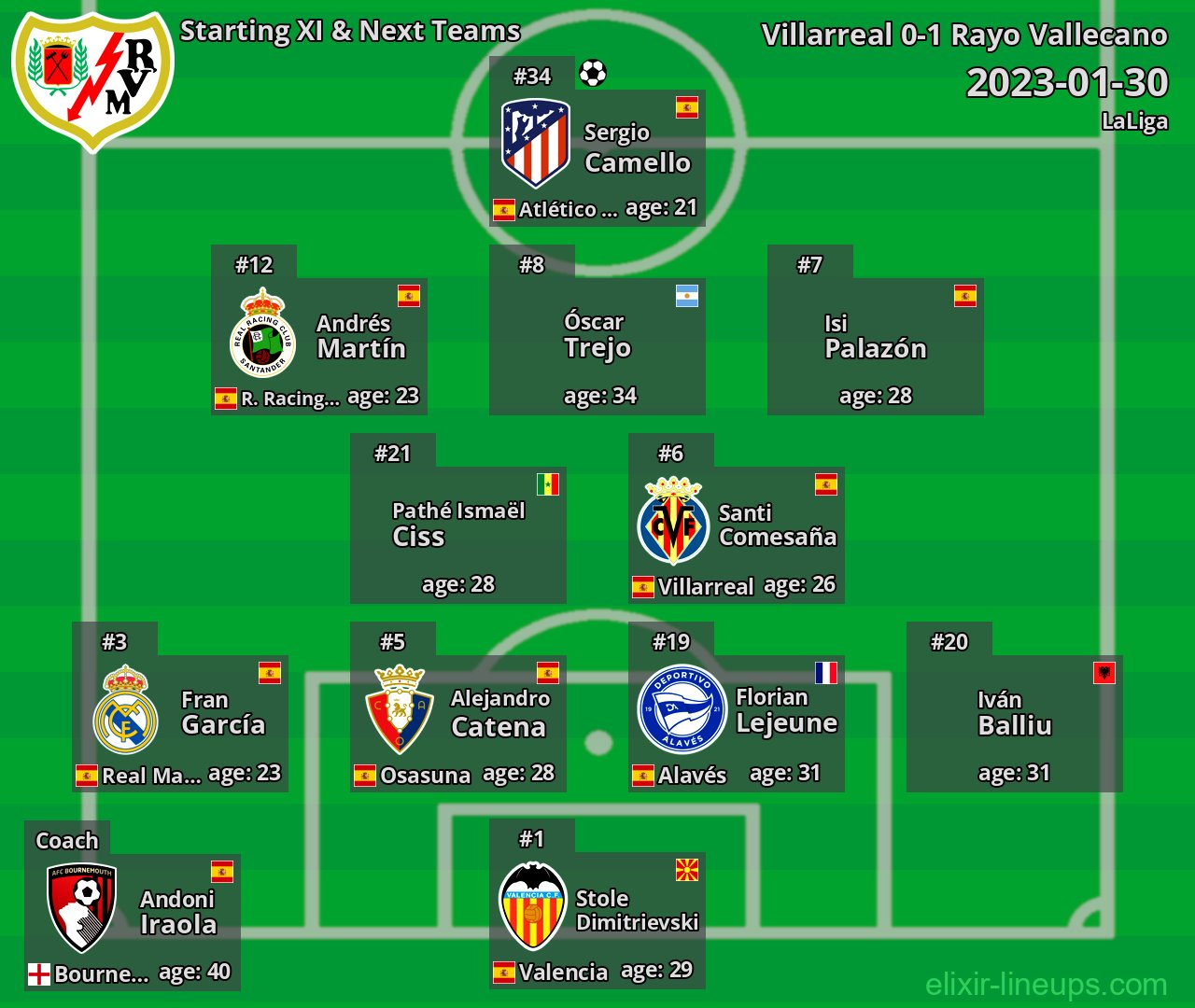 Rayo Vallecano Starting XI & Next Teams 2023-01-30