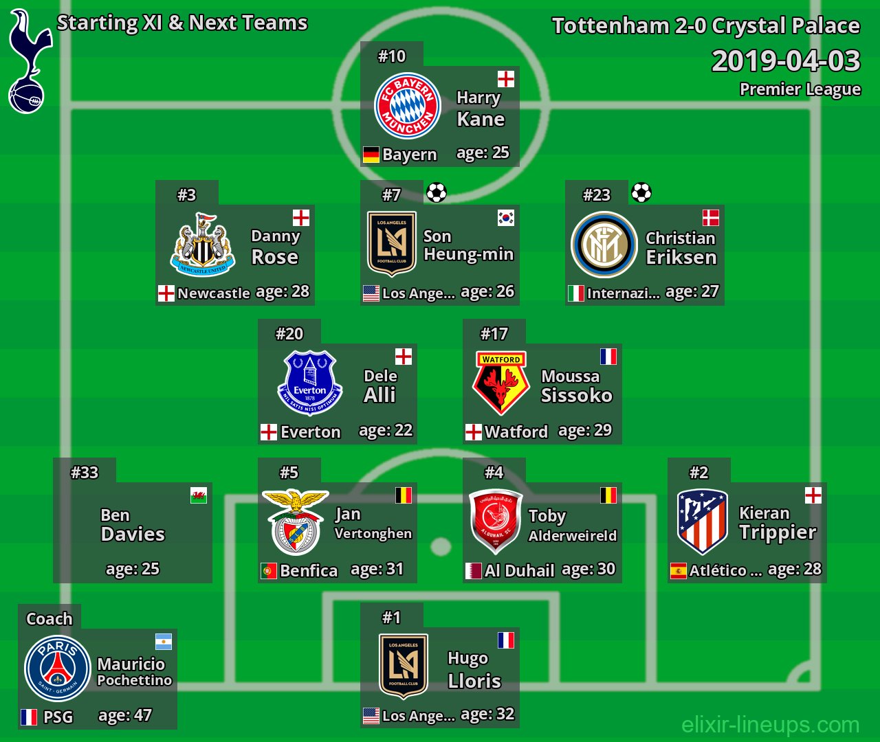 Tottenham Starting XI & Next Teams 2019-04-03
