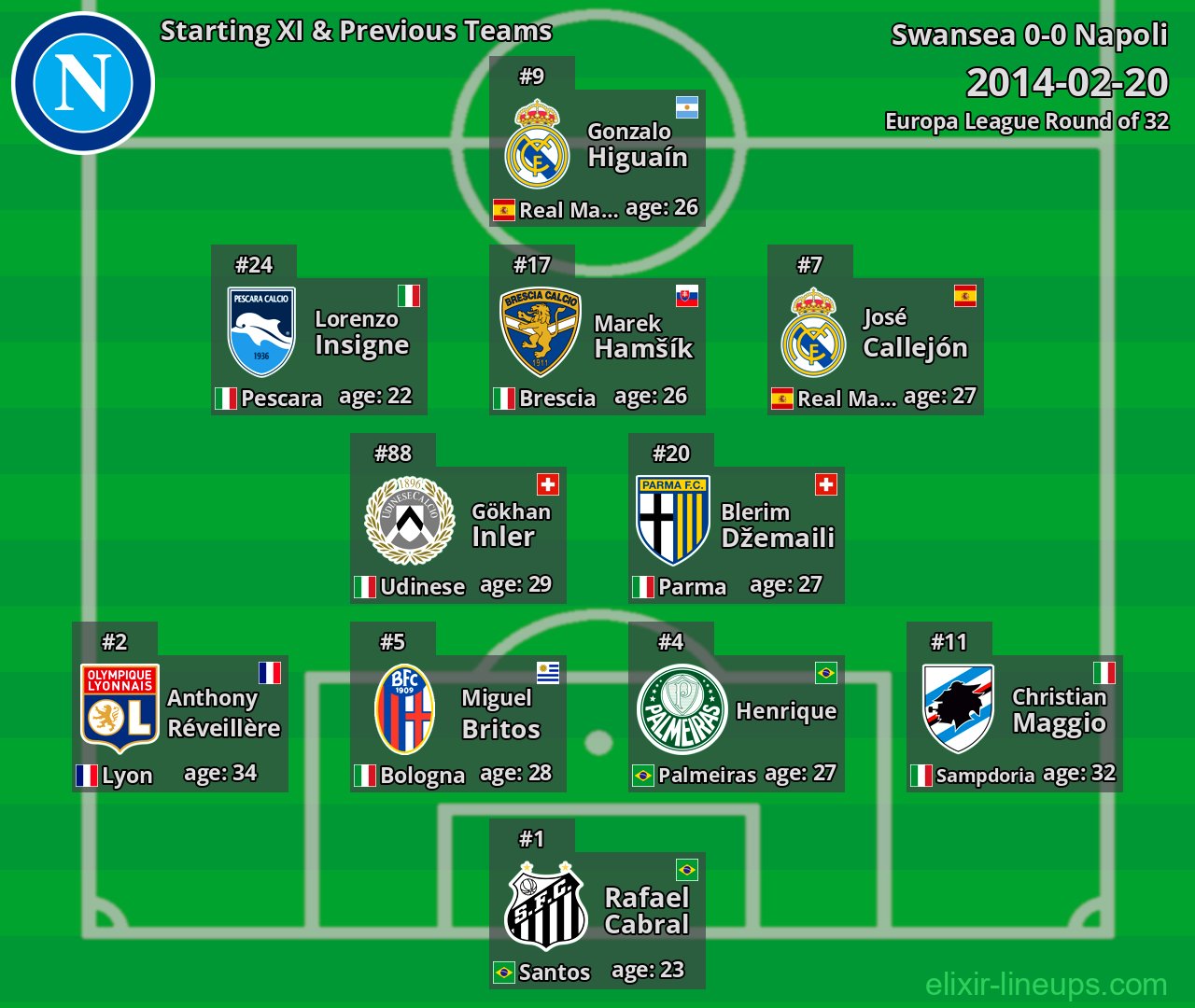 Napoli Starting XI & Previous Teams 2014-02-20