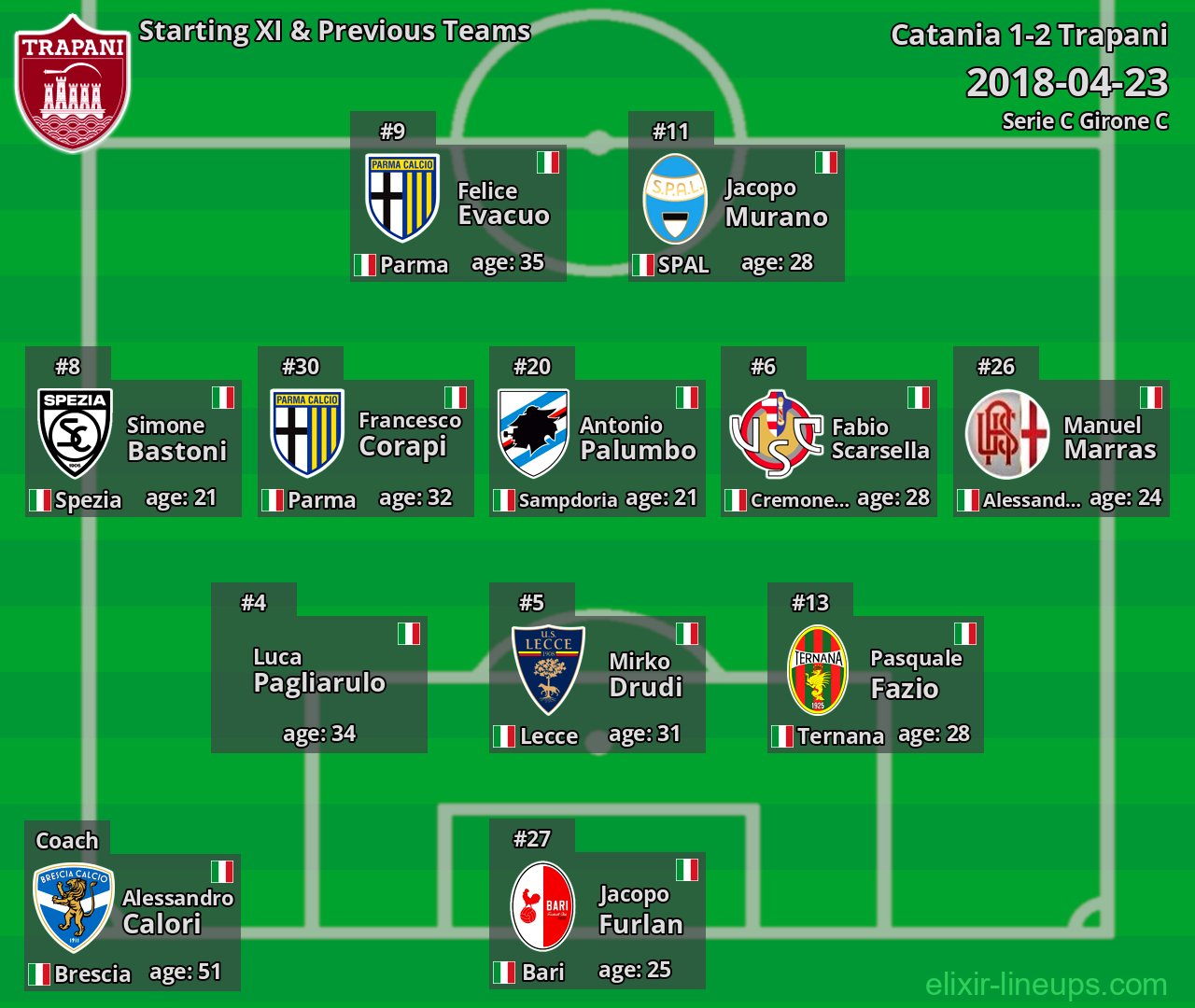 Trapani Starting XI & Previous Teams 2018-04-23