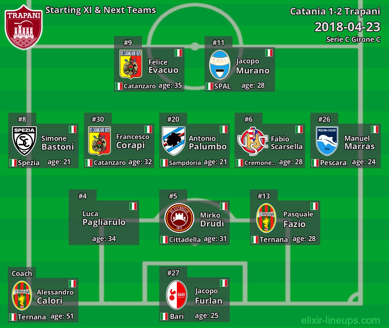 Trapani Starting XI & Next Teams 2018-04-23
