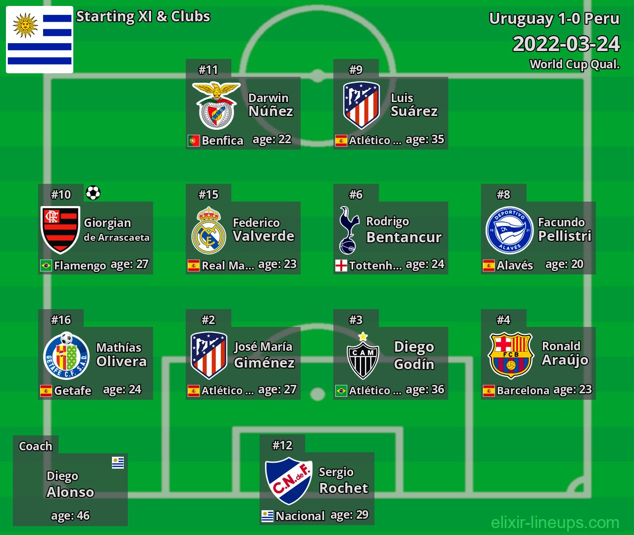 Uruguay Starting XI 2022-03-24