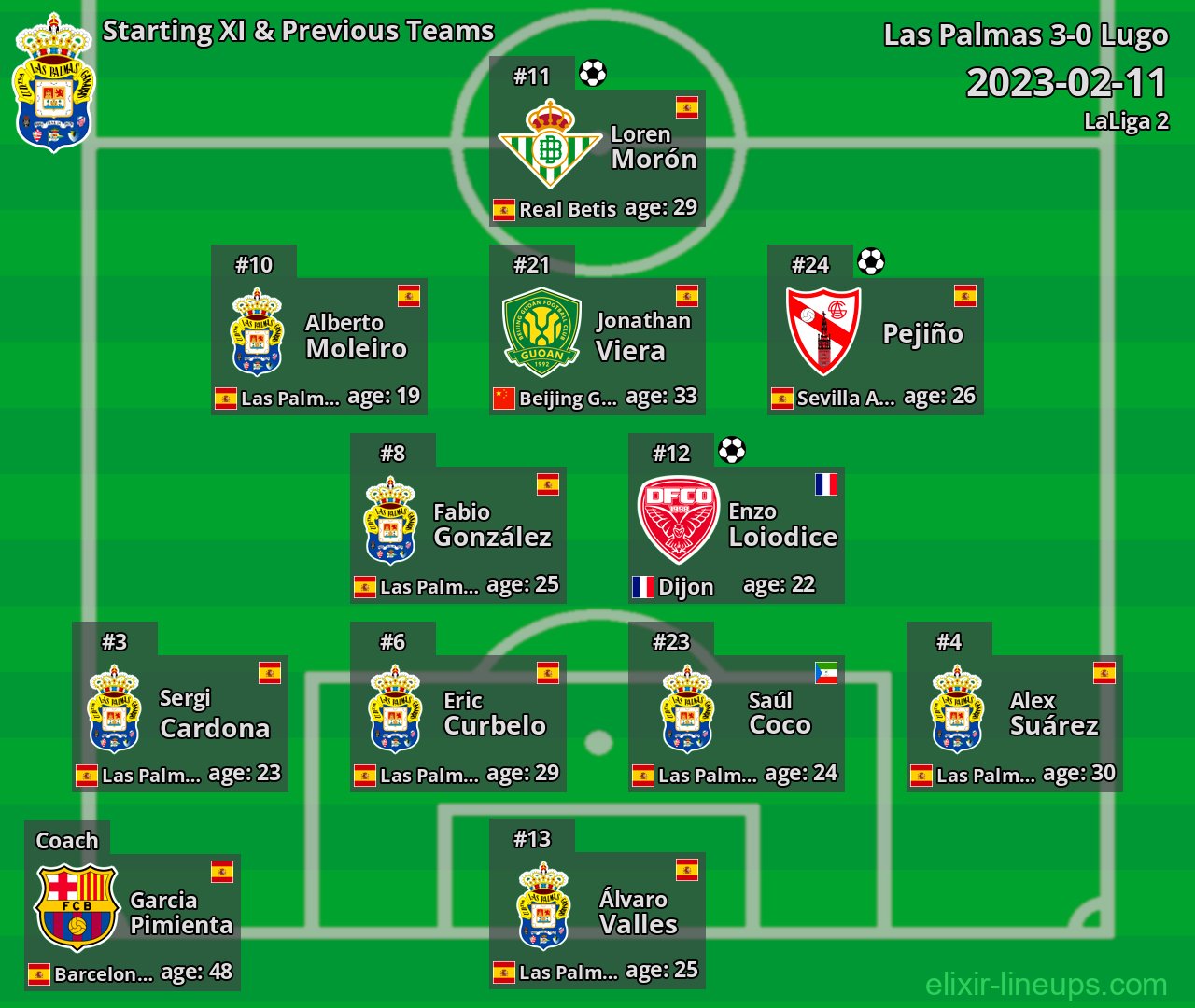Las Palmas Starting XI & Previous Teams 2023-02-11
