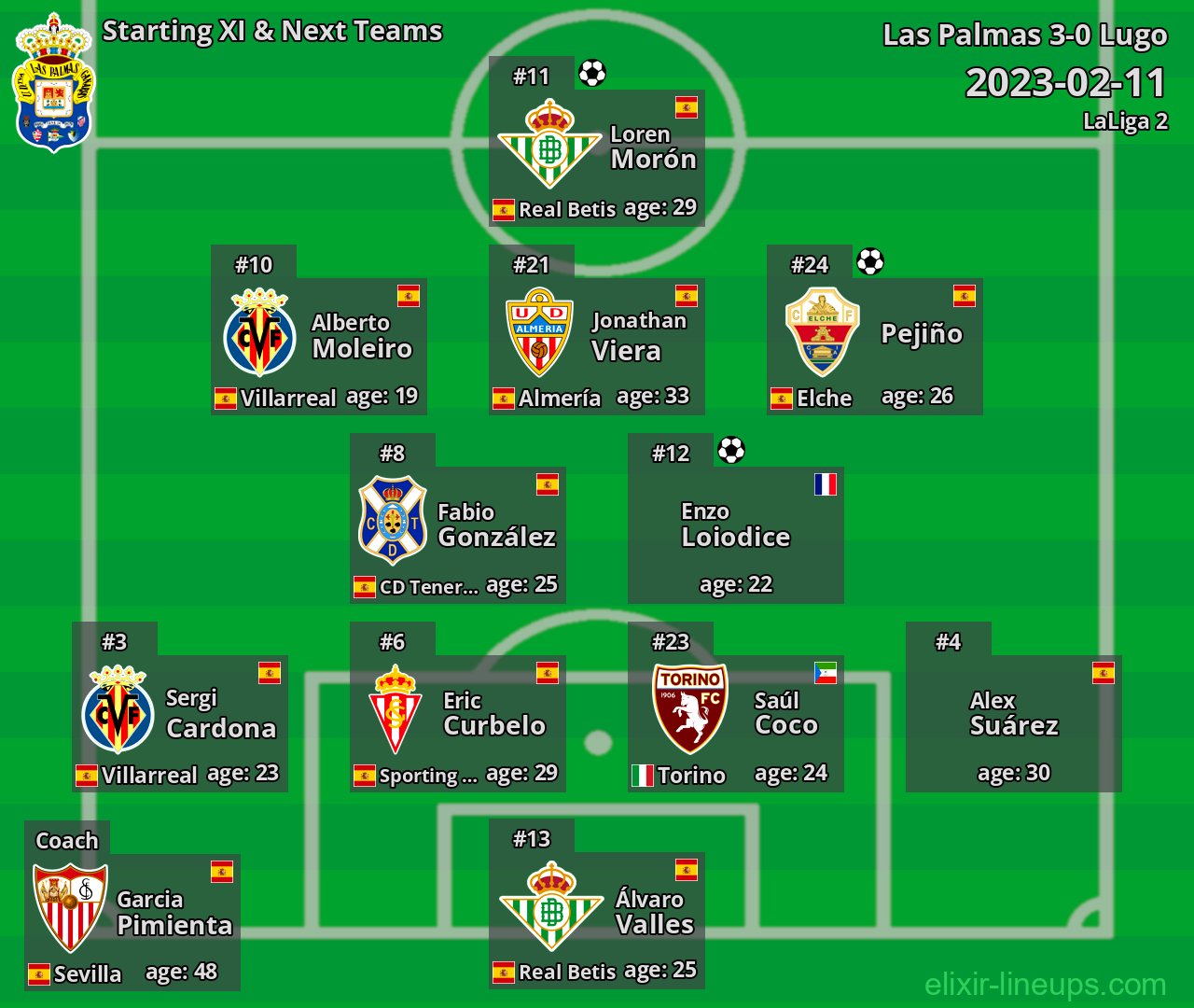 Las Palmas Starting XI & Next Teams 2023-02-11
