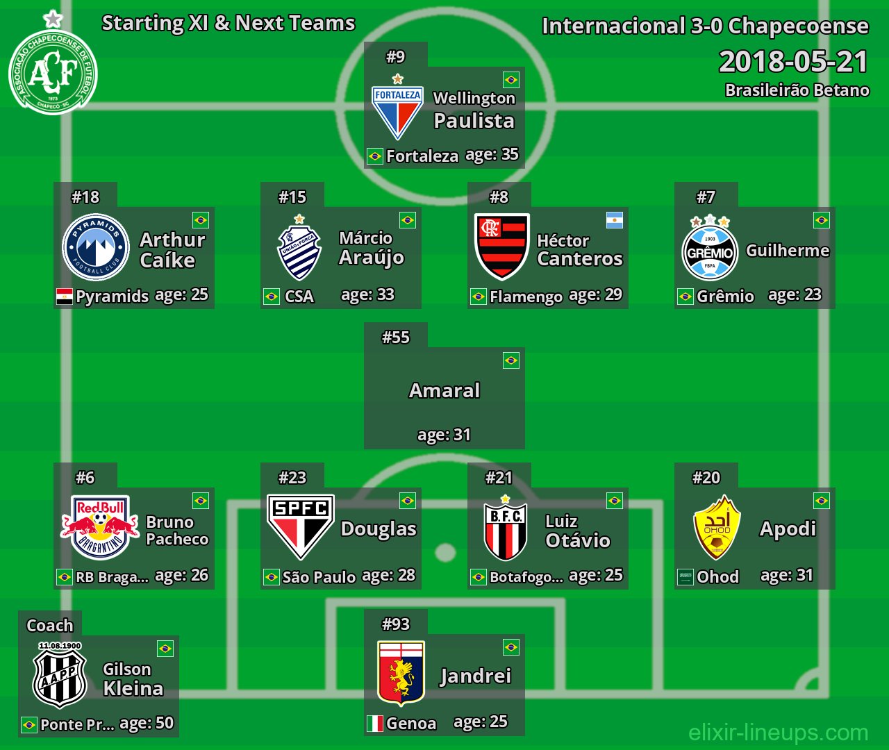 Chapecoense Starting XI & Next Teams 2018-05-21