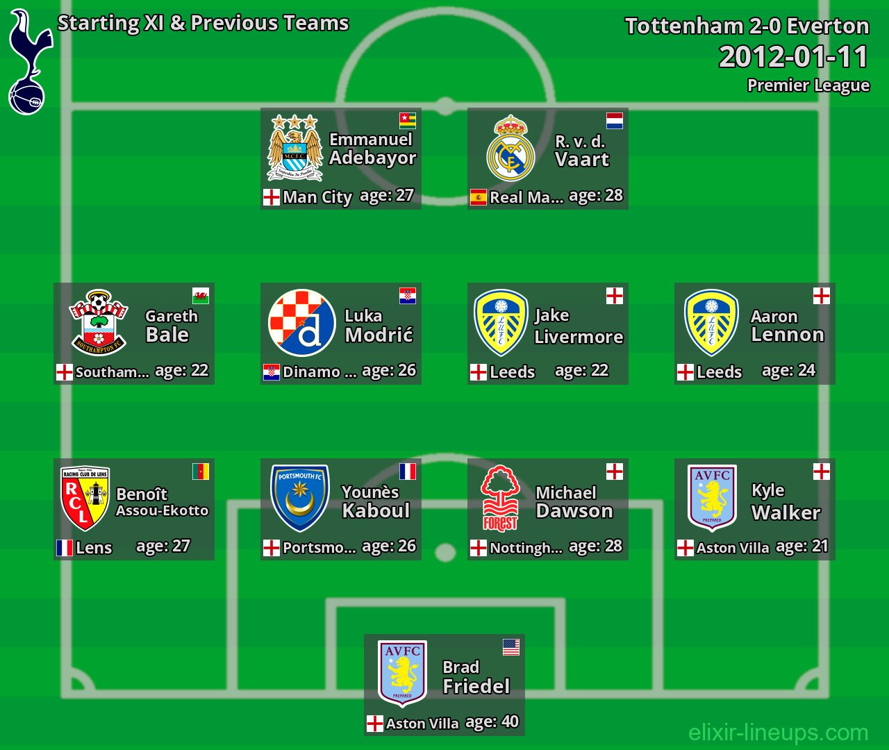 Tottenham Starting XI & Previous Teams 2012-01-11