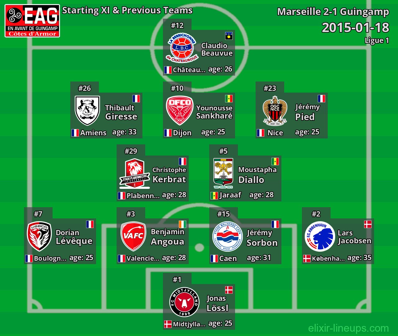 Guingamp Starting XI & Previous Teams 2015-01-18