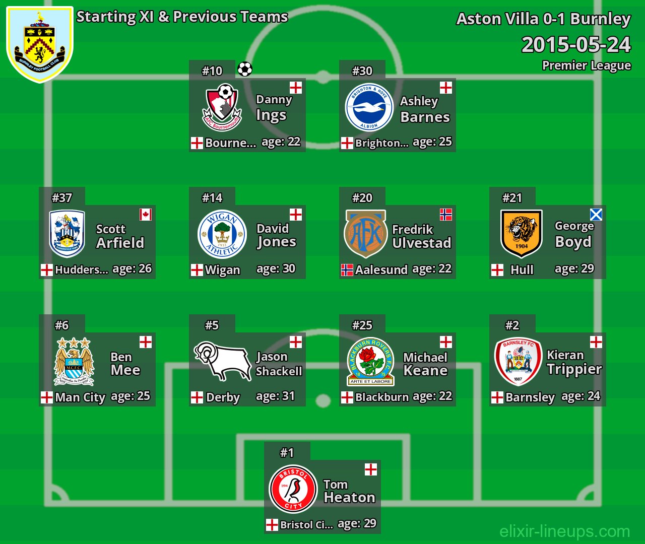Burnley Starting XI & Previous Teams 2015-05-24