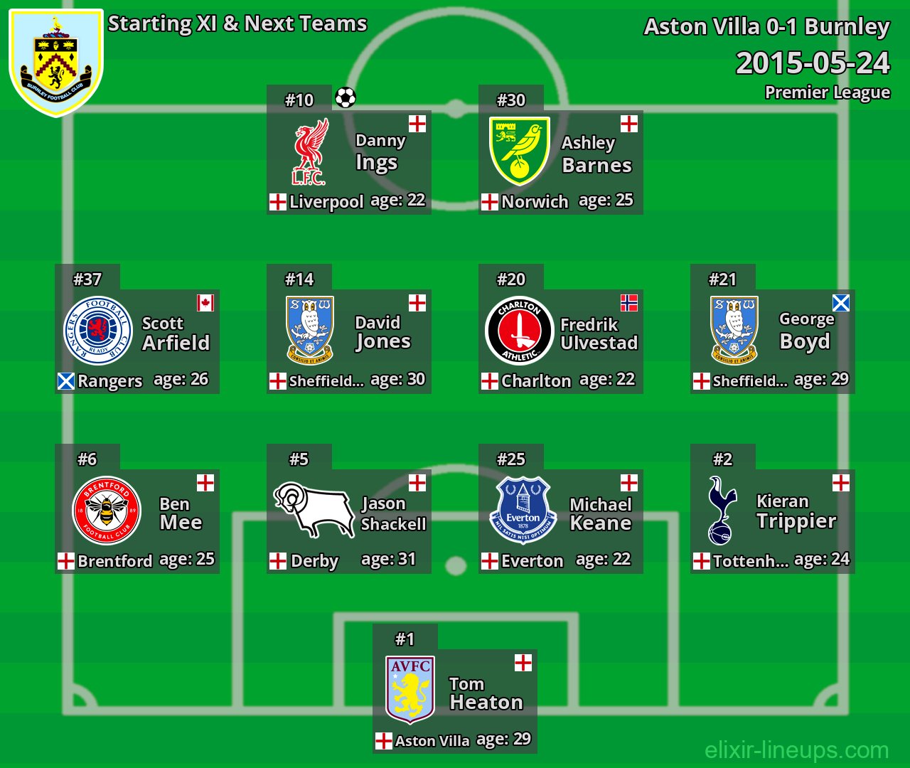 Burnley Starting XI & Next Teams 2015-05-24