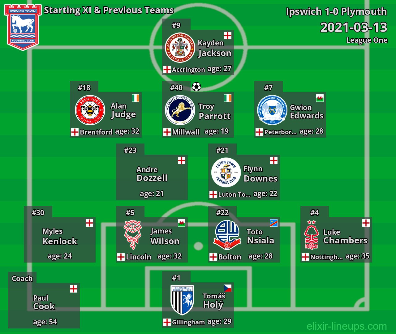 Ipswich Starting XI & Previous Teams 2021-03-13