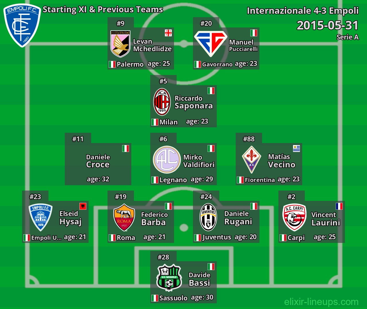 Empoli Starting XI & Previous Teams 2015-05-31