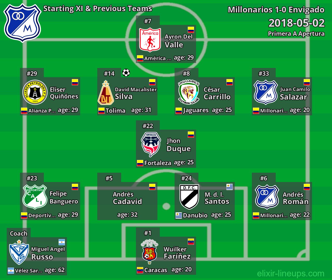 Millonarios Starting XI & Previous Teams 2018-05-02