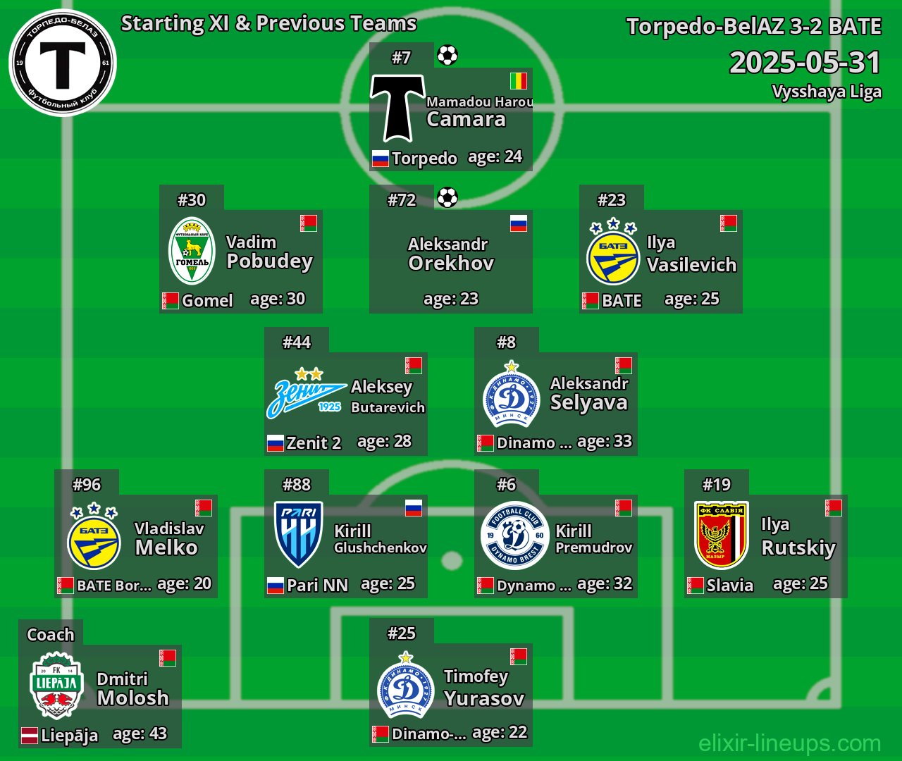 Torpedo-BelAZ Starting XI & Previous Teams 2025-05-31