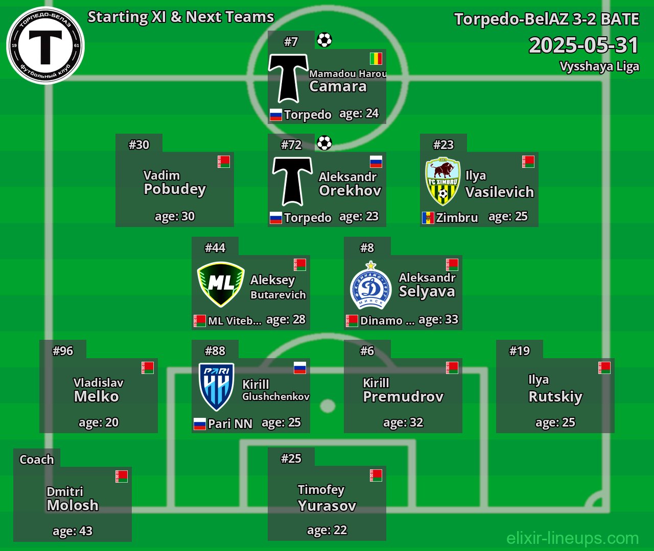 Torpedo-BelAZ Starting XI & Next Teams 2025-05-31