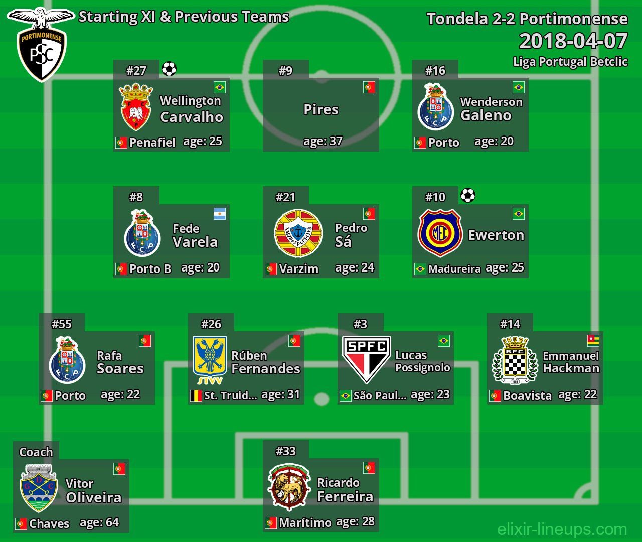Portimonense Starting XI & Previous Teams 2018-04-07