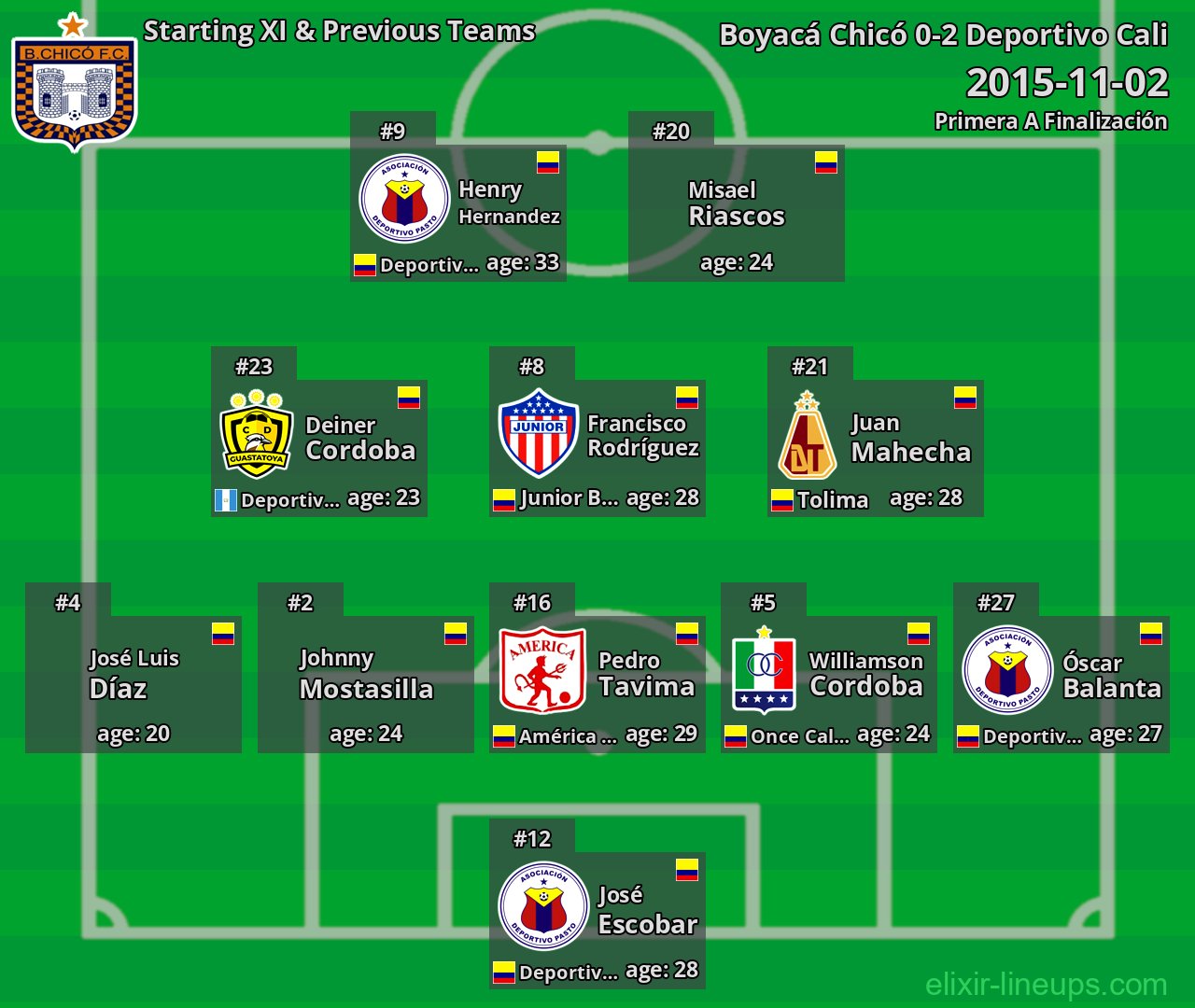 Boyacá Chicó Starting XI & Previous Teams 2015-11-02