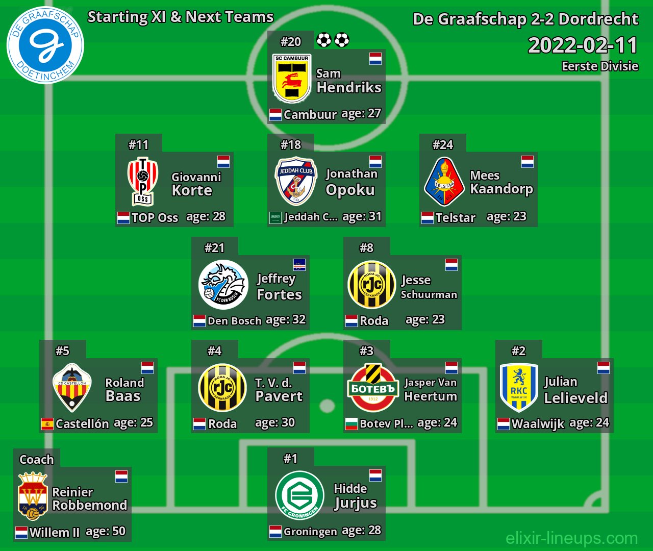 De Graafschap Starting XI & Next Teams 2022-02-11