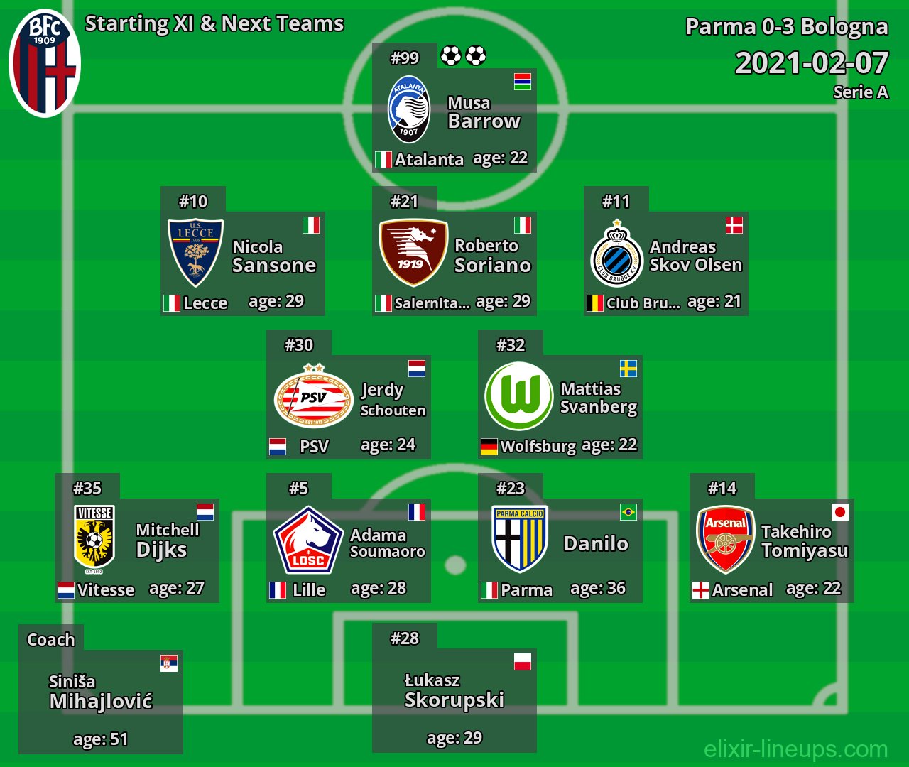 Bologna Starting XI & Next Teams 2021-02-07