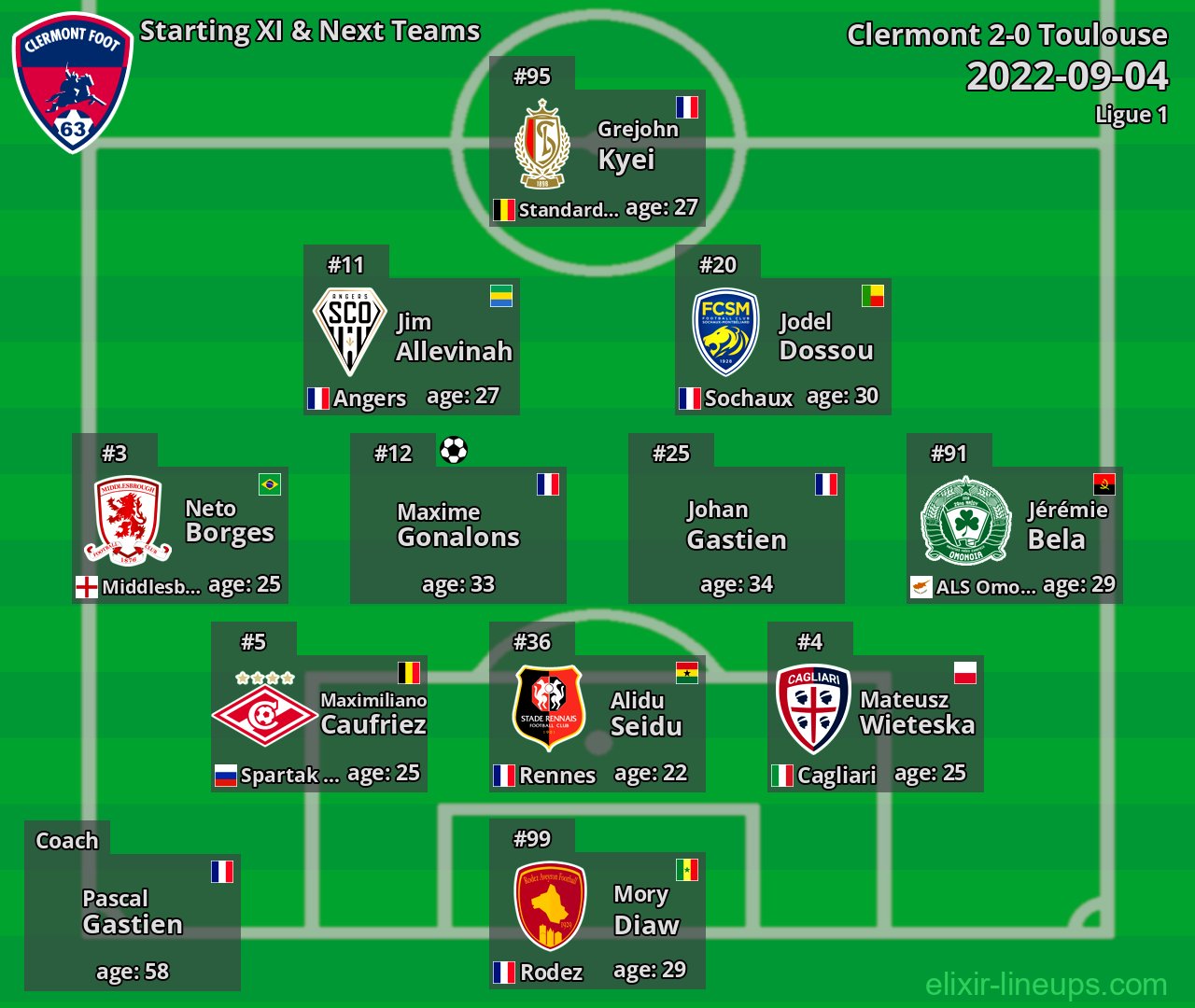 Clermont Starting XI & Next Teams 2022-09-04